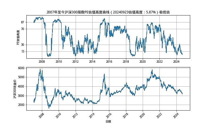 沪深300指数十年走势图图片