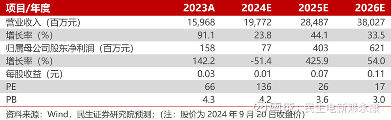 协鑫集成(002506SZ)首次覆盖报告:轻装上阵N型大尺寸产能优势凸显【民生电新】
