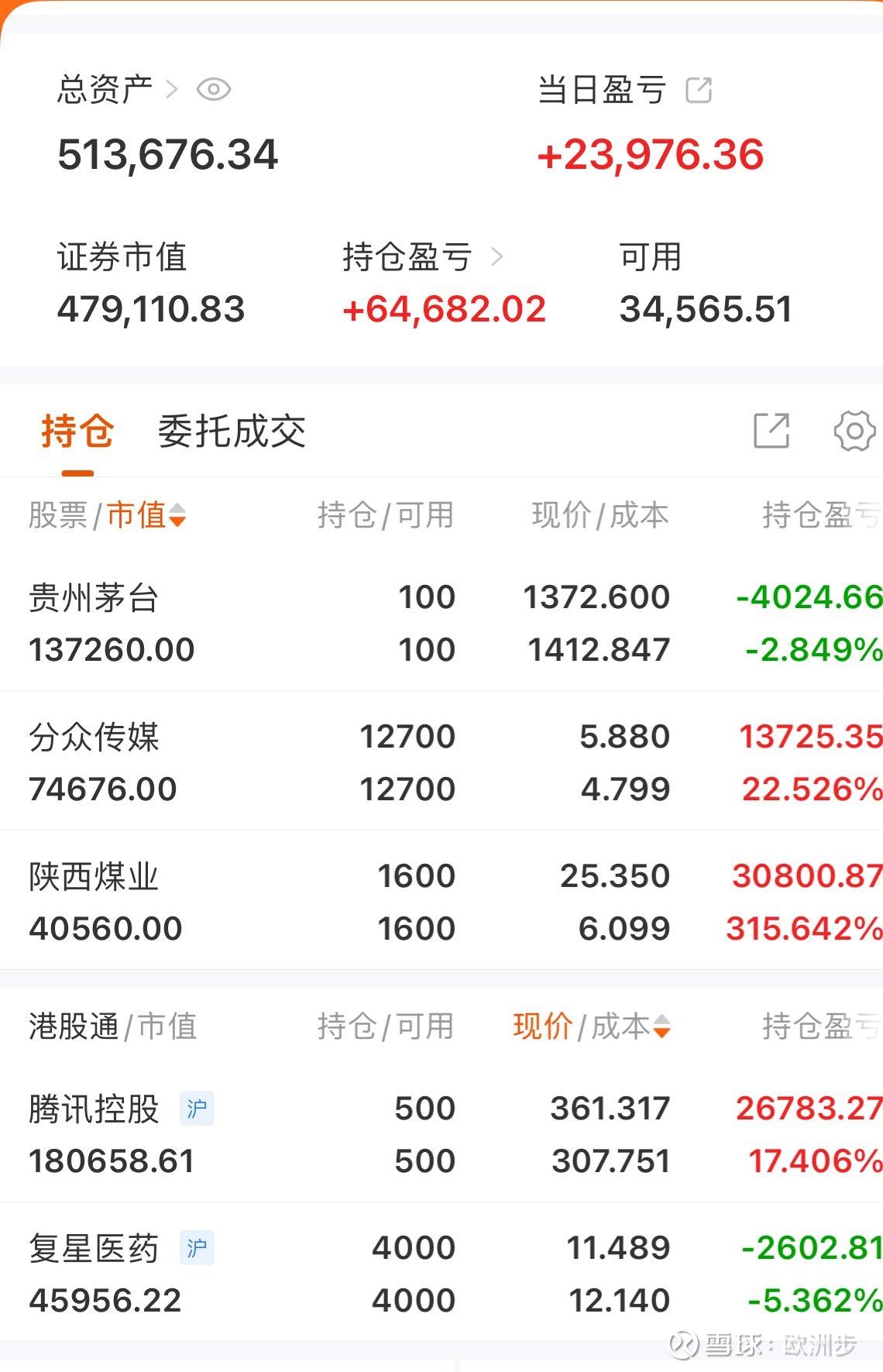 28岁不上班,今日爆赚2万3。全职投资快4年了,今天终于回本了,账户重回50万大关,这一刻,我觉得我又行了。早盘我就预感... - 雪球