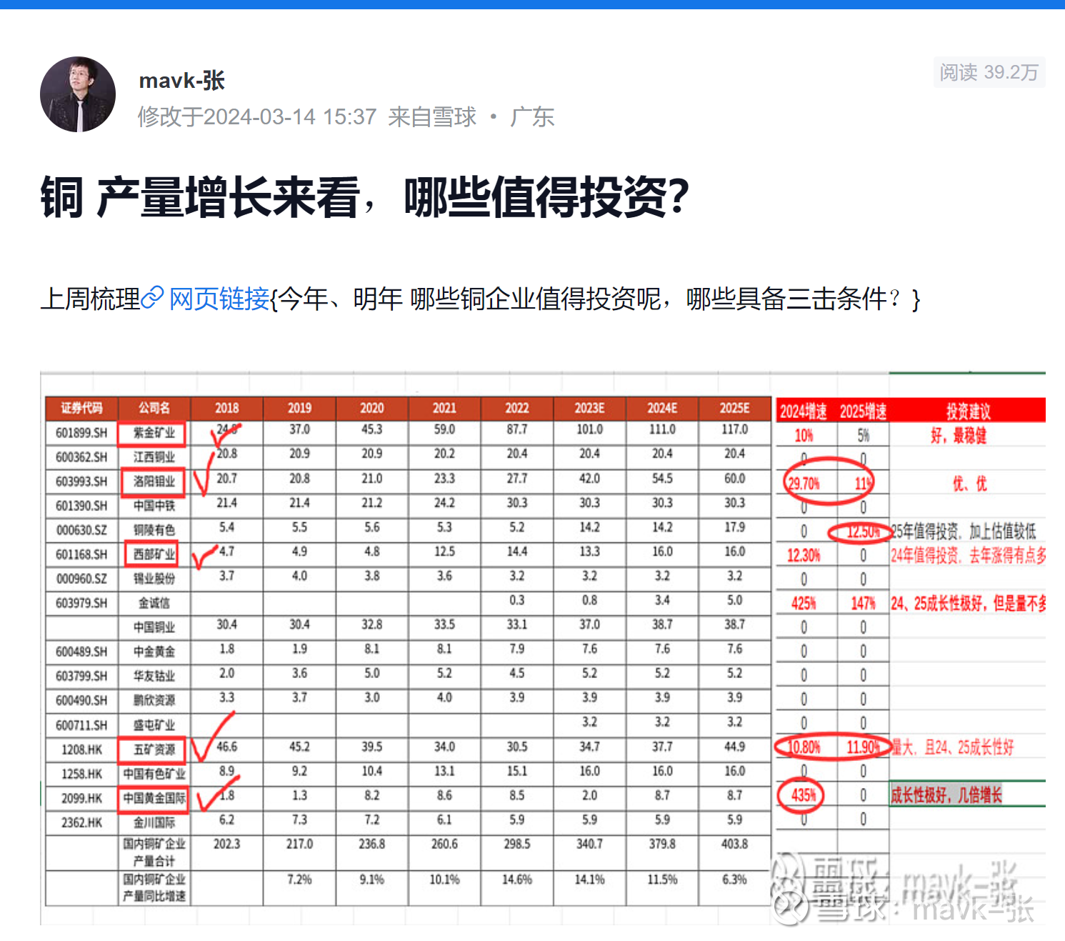 A股、港股中铜还有哪些值得投资- 政策底下投资策略今年3月初整理了“铜产量增长来看，哪些值得 投资？”的材料，提到的重点个股上上半年基本上都涨了50%-150%，下半年这...