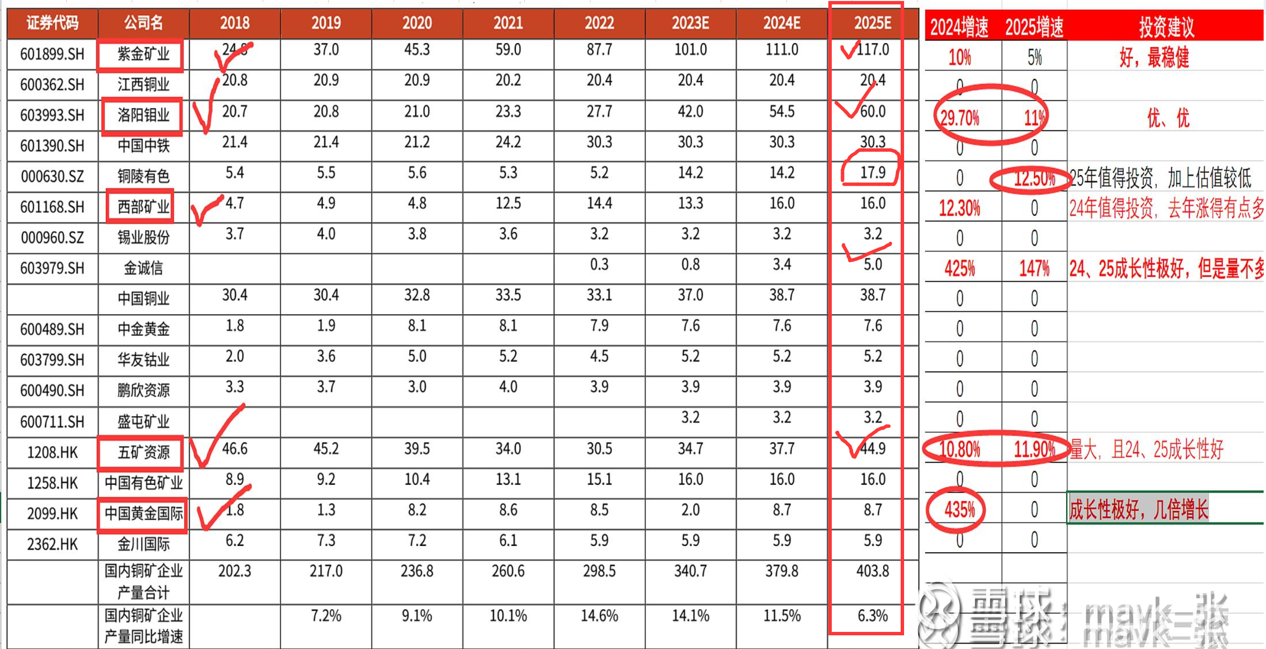 A股、港股中铜还有哪些值得投资- 政策底下投资策略今年3月初整理了“铜产量增长来看，哪些值得 投资？”的材料，提到的重点个股上上半年基本上都涨了50%-150%，下半年这...