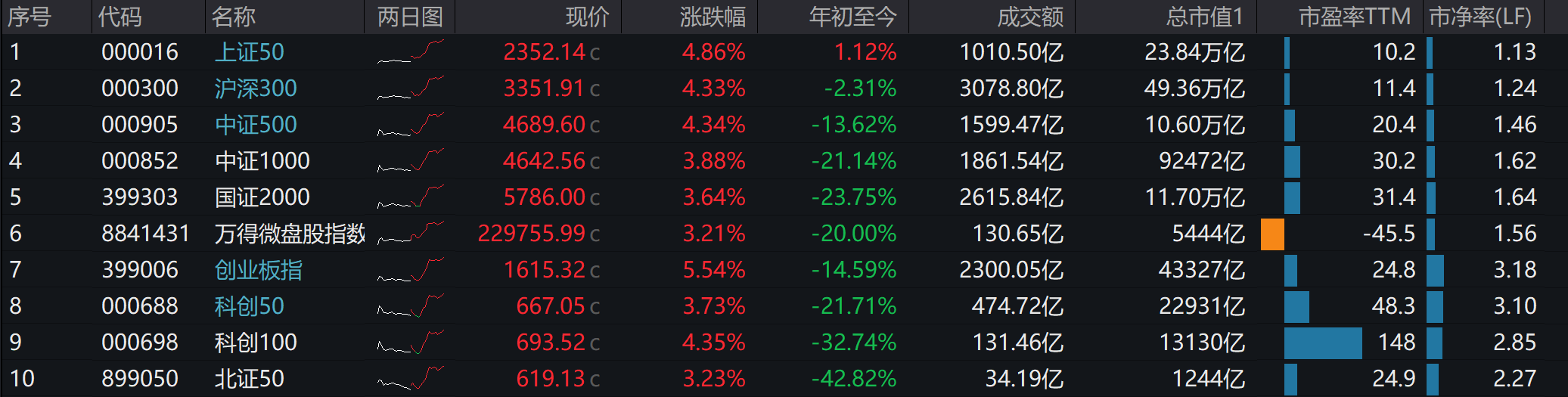 牛回速归？ 今日股市出现了久违的大涨行情，其中上证指数大涨4.15%，收于2863.13点，其余主要指数涨幅都在3%以上。A股如...
