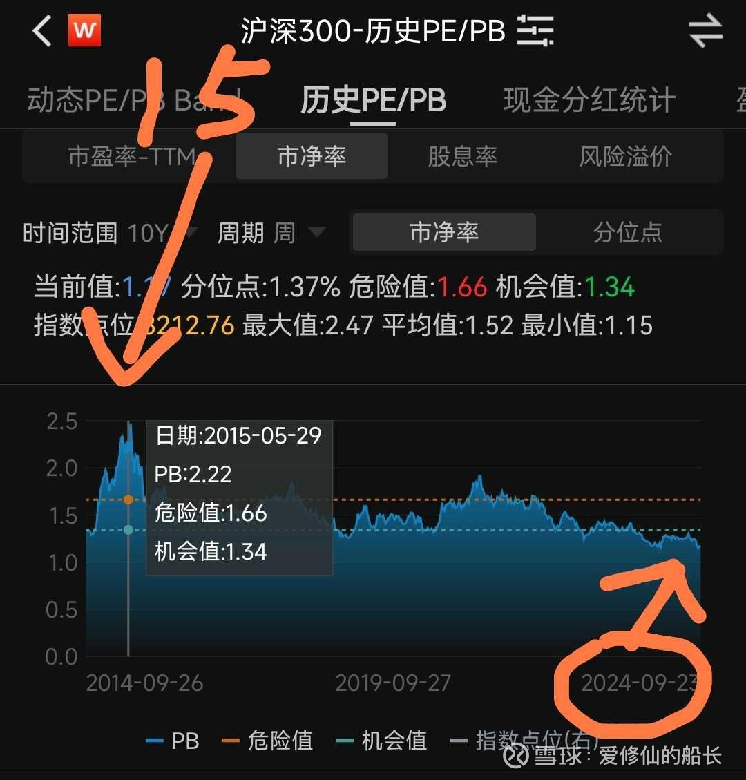 现在和15年牛市崩盘恰恰相反，是时候打完左侧所有子弹了！！！ 今天已经是本轮熊是以来沪深300 最大的单日涨幅，原因 就是各种各样的标红级消息在上午发出。就不一一列举了，捡点有意思的...