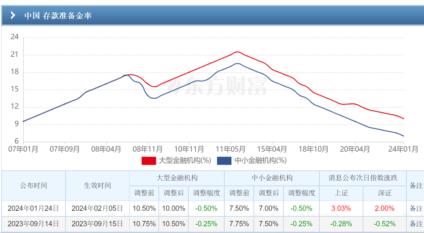 9.24 政策利好趋势转向今日9时，金融相关三部委联合召开新闻发布会，重点介绍了金融支持实体经济发展的相关必要措施。具体政策如下：1、近期将降低存...