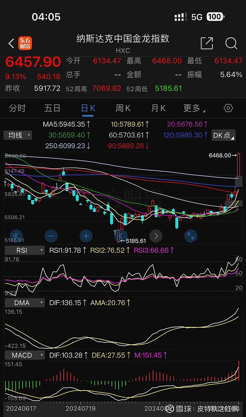 中国资产领袖群伦；中概金龙指数飙涨9%；A50期指夜盘再大涨2.63%；恒指期货夜盘再大幅飙升3.55%。隔夜美股三大指...