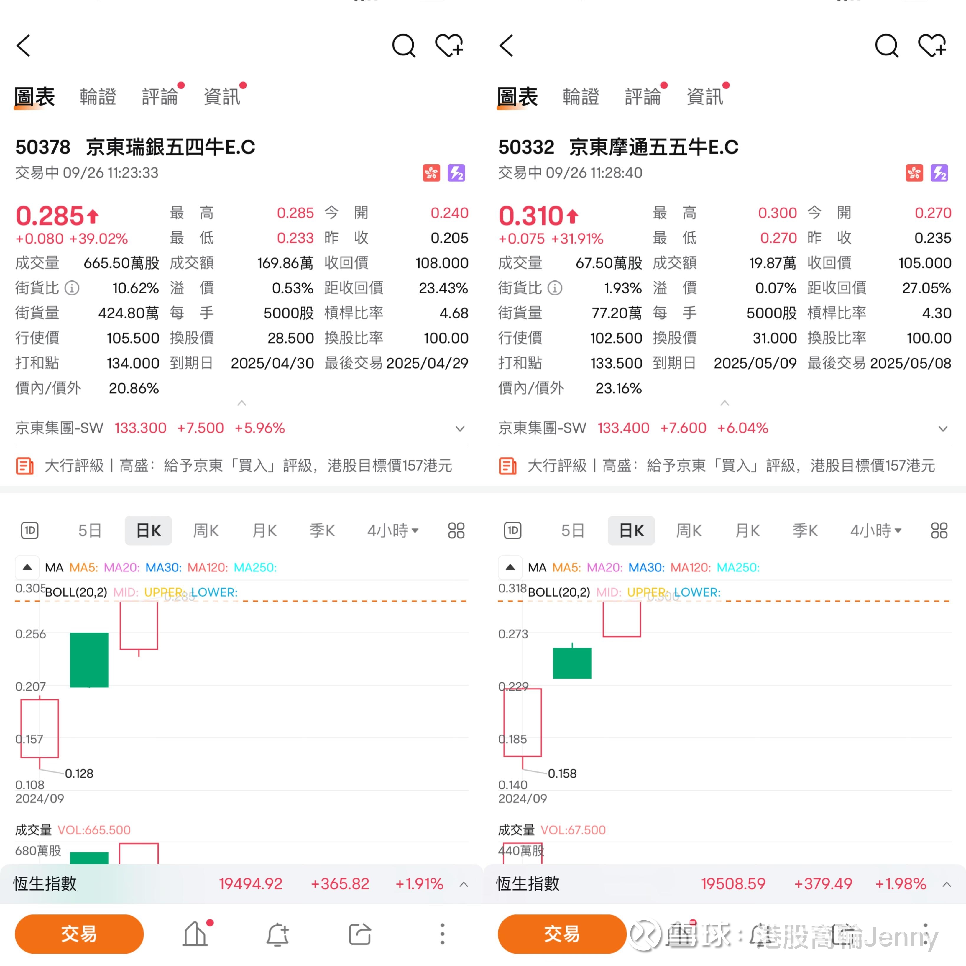 政策拉動市場消費；券商提升京東（09618）目標價$京东集团-SW(09618)$ 京東（09618）近3個交易日波幅達12.36%。目前有5個看好京東 的指標，只有2個看...