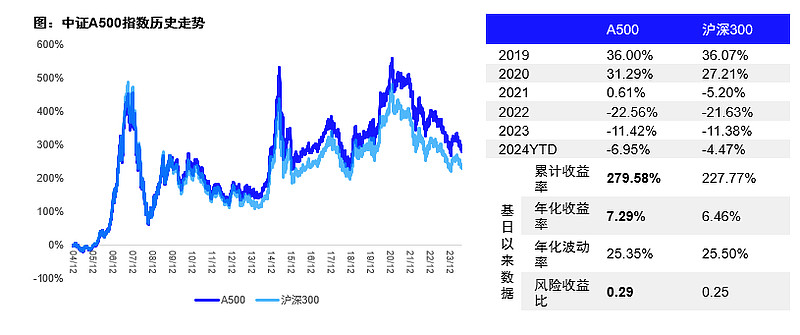 中证A500指数为何如此亮眼? 今日午后,三大指数快速拉升,超5000个股上涨, 沪指 站上3000点,沪深两市成交额突破万亿。而本周才刚刚 ...
