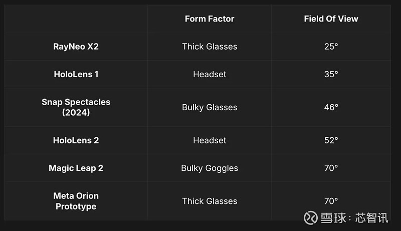 Meta首款AR眼镜Orion发布，成本高达10000美元！ 9月25日，在 Meta Connect 2024大会上，Meta CEO扎克伯 ...