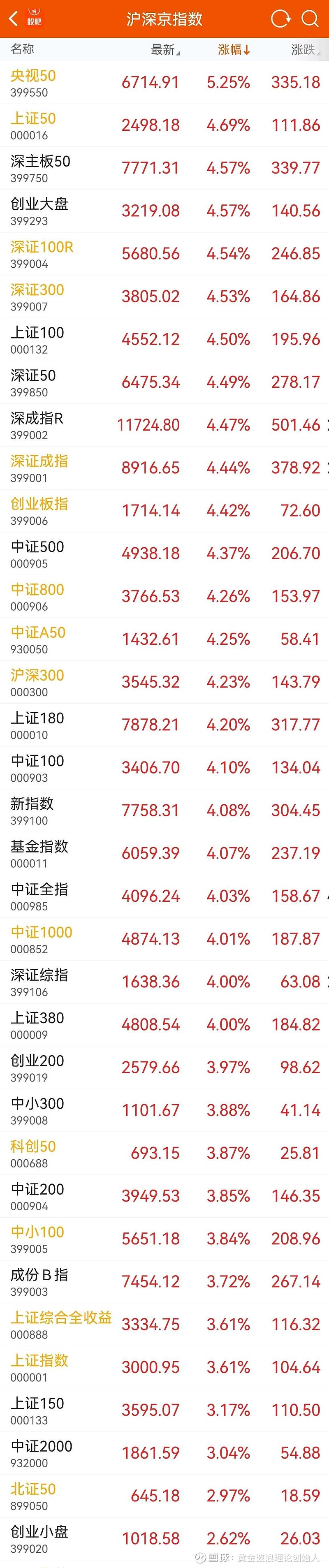 中国股票指数分析