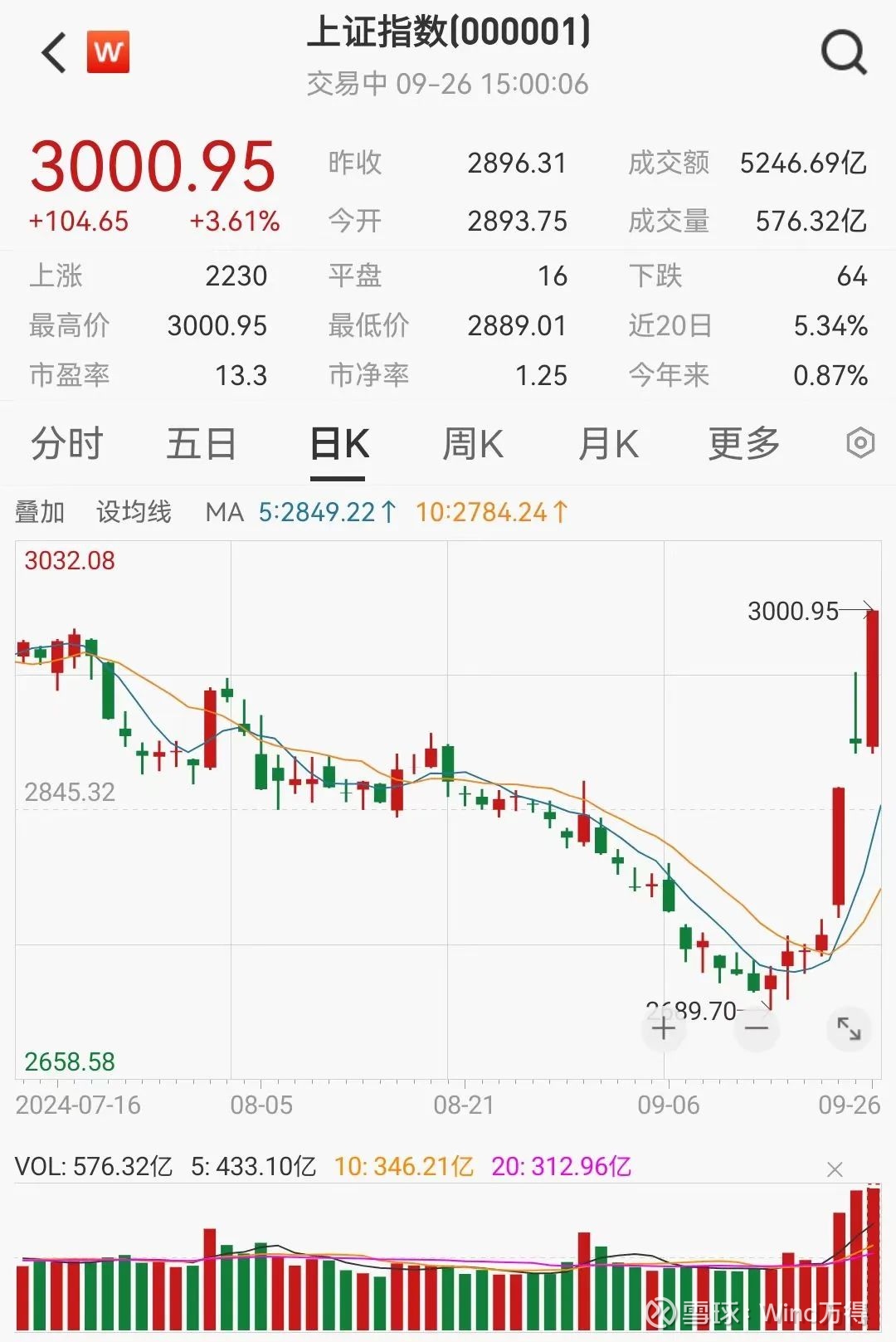 一张震惊的图，揭晓这轮牛市会涨多少天！  中长期资金入市等密集利好政策刺激下，A股三天累计上涨超过9%，沪指暴力升破3000点。本轮A股牛市已有启动势头，各大机构...