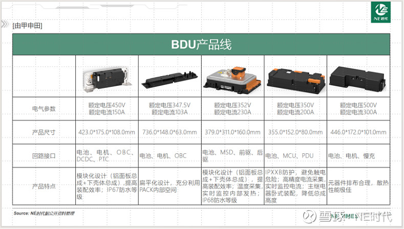 Bdu Computer 智能化、集成化 高压BDU还有哪些技术创新趋势? 数据显示,2023年BDU市场规模近24亿美元,预计未来7年年复合增长率达20%,到2030 ...