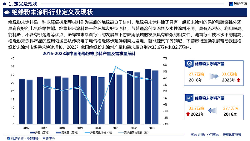 智研咨询发布:中国绝缘粉末涂料行业市场全景调查及投资前景预测报告