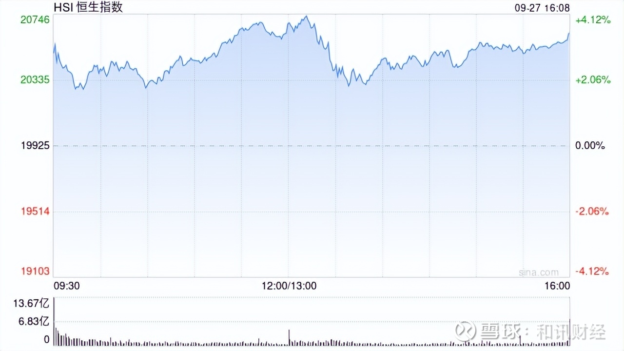 港股收评：恒指涨3.55%站上两万点，成交额创历史新高！京东涨10%，美团涨8%，药明康德涨24%，中金公司涨18% 9月27日消息，今日港股三大指数涨势如虹，午后涨幅短暂回落后再度拉升，截至收盘，  恒生指数