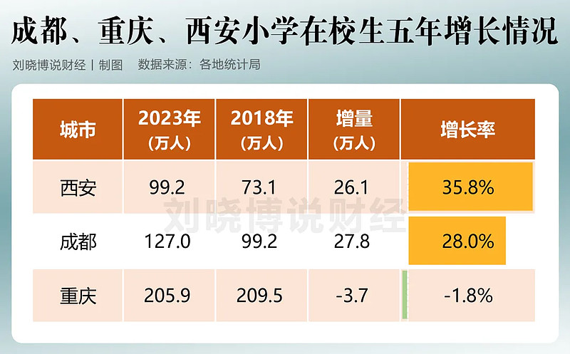 成都重庆西安,谁是西部第一城?