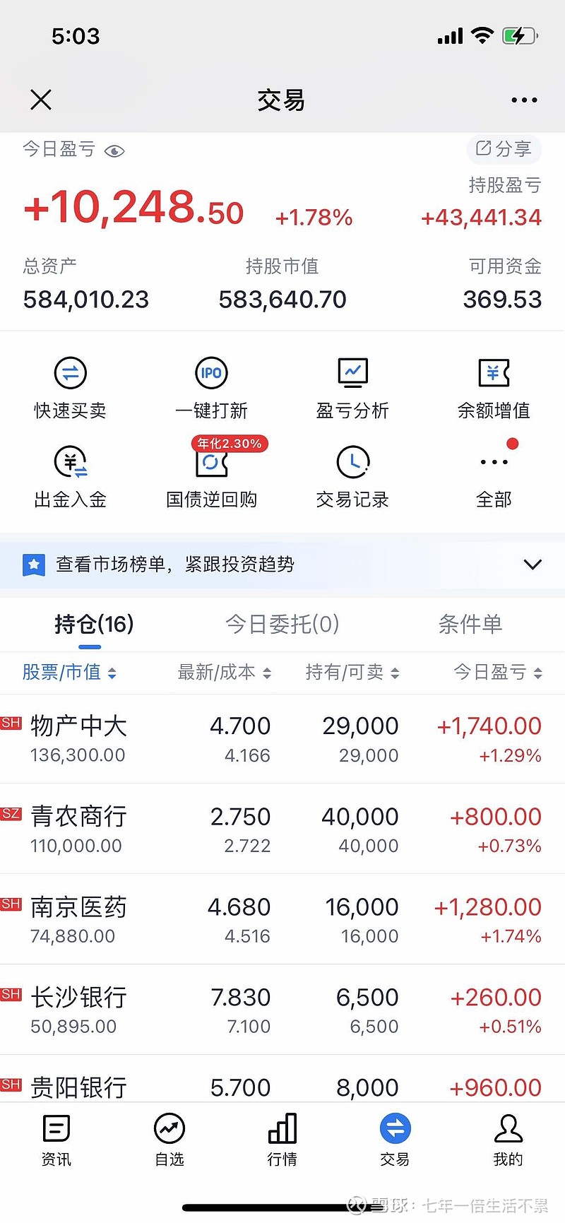 自2021年炒股以来已经经历了1200多个日夜,最高盈利18万,本金60万
