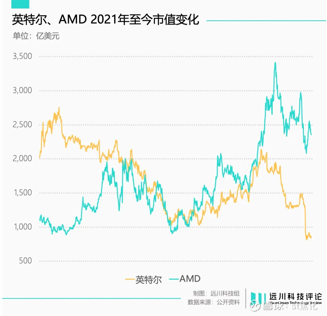 英特尔到底错过了什么？要想重回巅峰，还需找到核心竞争力。 交出灾难性的二季报后， 英特尔隔日开盘大跌26%，市值缩水至1000亿美元以下，勉强到
