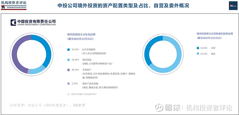 要点梳理 :「中投公司」2023年度报告 | IIR 机构投资者评论Institutional Investor Review:资本向善 专业 ...