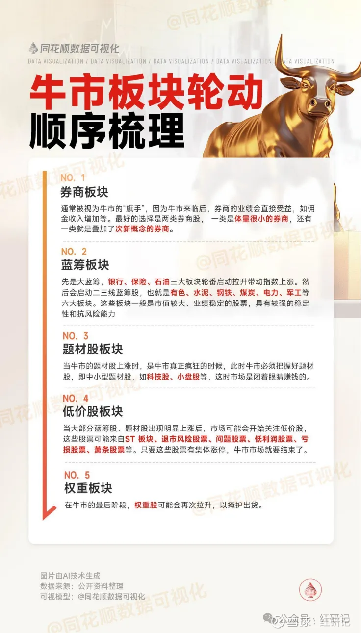 牛市炒作节奏以及当下新一轮牛市牛股会出现在哪些板块呢牛市第一步”通常是指市场由熊市转为牛市 初期，投资者信心恢复，市场整体趋势开始向上的阶段。在这个阶段，不同类型的股票可能会...