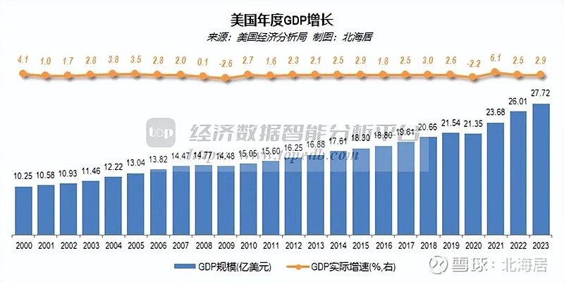 2 喜欢:4 美国经济分析局9月26日修订了2019年至2023年美国gdp数据