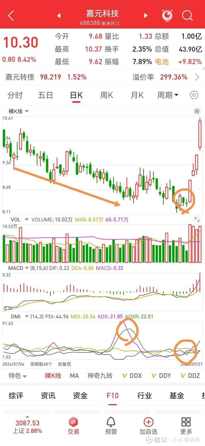 dmi指标买点（仅供参考） 首先看个股前阶段是一路下跌的，dmi指标中，出现高位紫色adx下穿绿色adxr指标 ，说明趋势即将反转，但是不能立刻买入，...