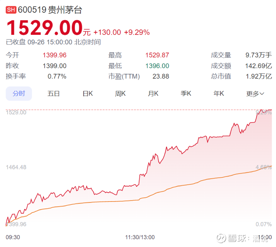 百度热股榜第一，贵州茅台持续上演“茅台现象” 截至9月26日收盘，  贵州茅台报收于1529元，涨幅9.29%，成交额142.69亿，总市值近2万亿元，再创近日股价和...