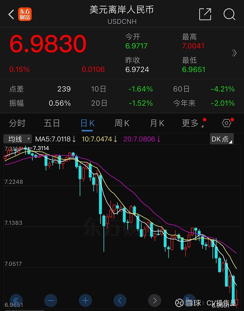 浅谈美元汇率近期人民币汇率持续上升，美元离岸人民币汇率破7，笔者就目前情况浅谈对未来汇率走势之拙见，请读者多指教斧正。 一、远期汇率...