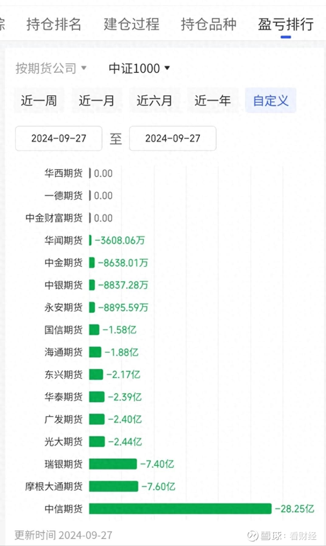 中信继续加空单！本周超百家公司减持，A股开户、银证转账暴增周五说到空头加空单然后被拉爆了，根据报道，仅周五一天，中信期货的空单就爆亏超66亿，我查了一下