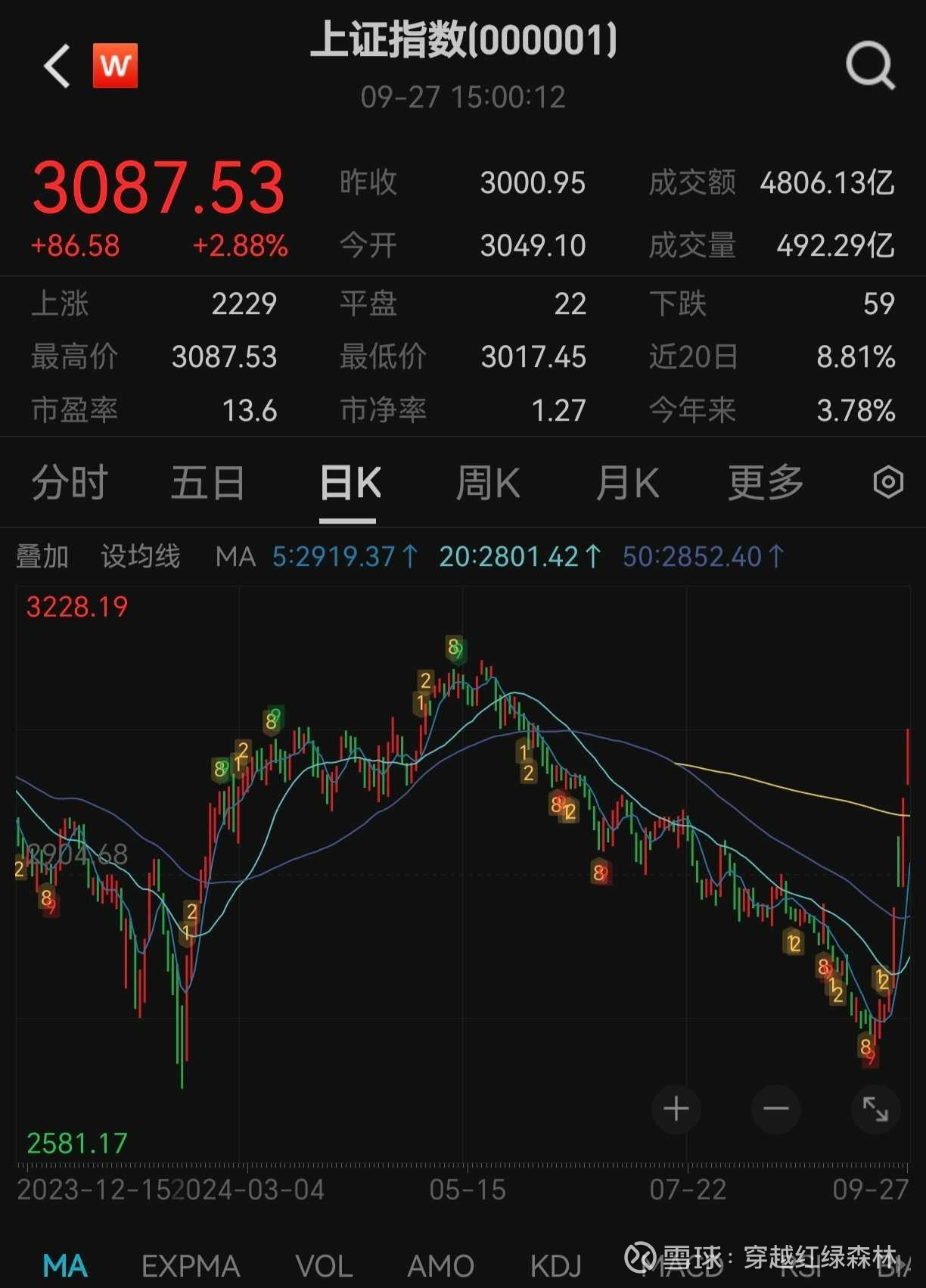 上证指数纯看图如果明天高开，且上一日MA5均线回归，那么就需要涨幅在4.8%左右，可能吗？如果纯看月线级别MA和BOLL，压力位置都是...