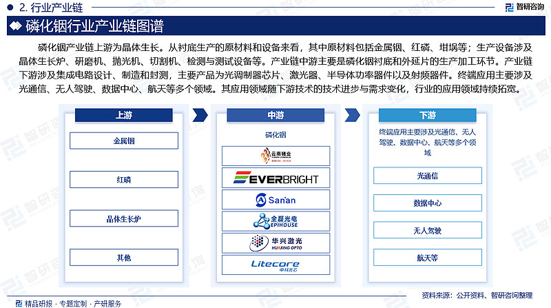 中国磷化铟行业发展环境、供需态势及投资前景分析报告(智研咨询发布) 智研咨询组织编撰的《2024-2030年中国磷化铟行业市场竞争态势及投资 ...