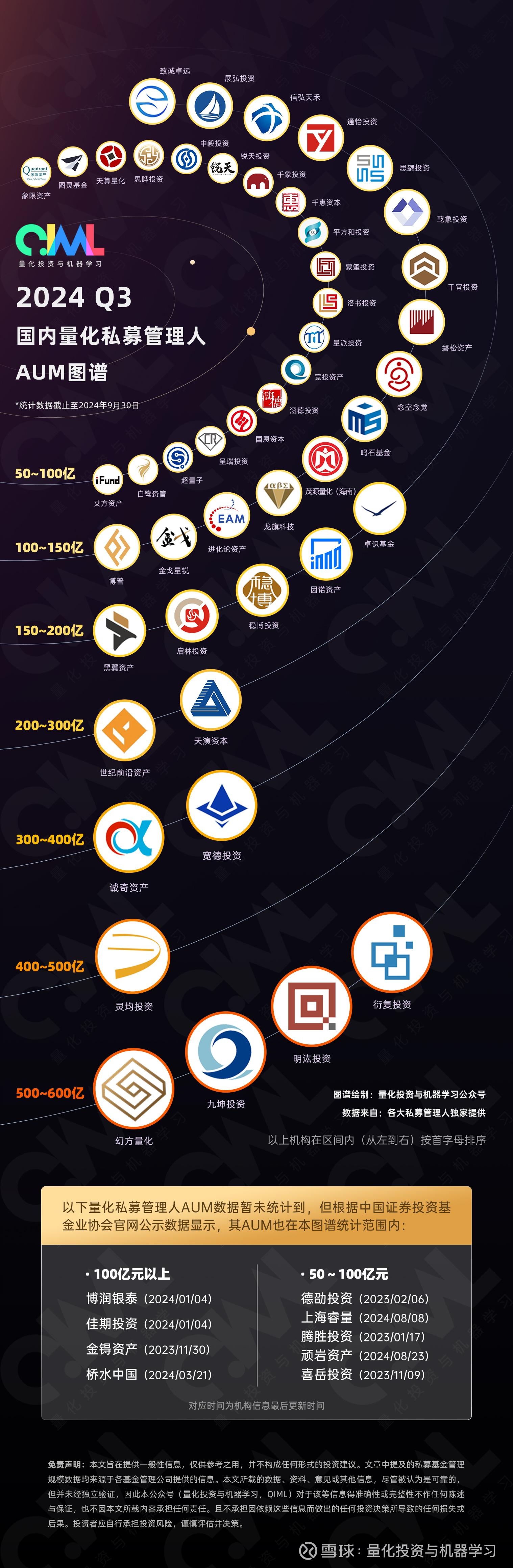 2024 Q3最新：国内『量化私募』管理人AUM图谱出炉！ 今天，量化投资与机器学习公众号为大家带来了2024年第三季度国内『量化私募』管理人AUM（管理规模）图谱。相比Q2  AU...