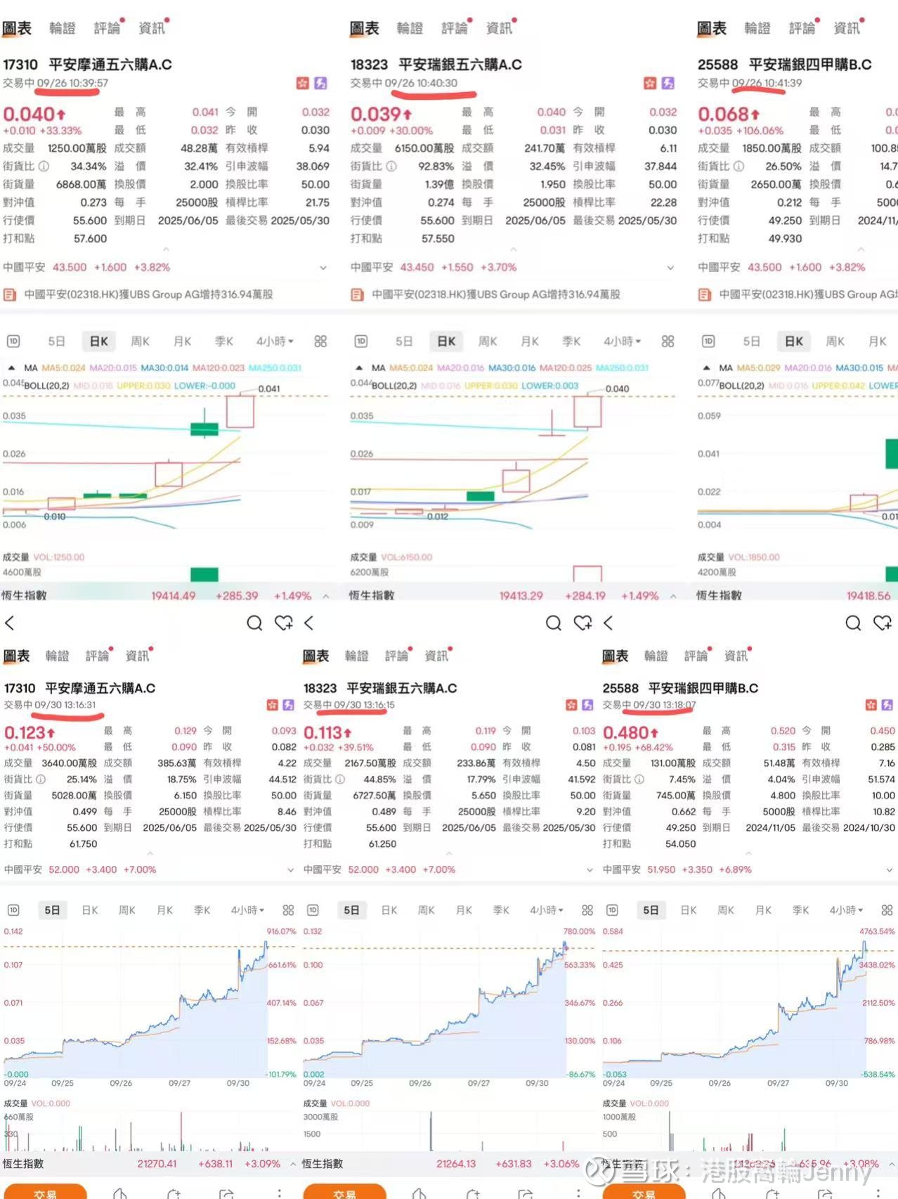 平保（2318）三日升20%，窩輪升6倍$中国平安(02318)$ 平安保險（02318）在短短三天內股價波幅達19.55%。其第一阻力位已提升至54.3  ...
