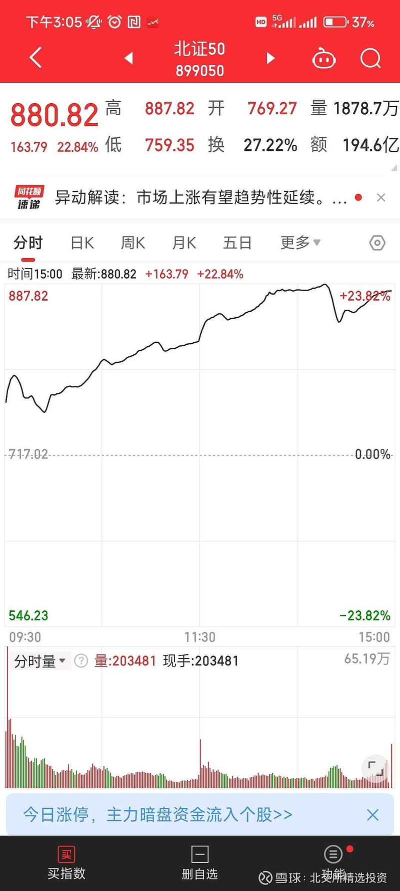 北证今日创造了世界纪录美国股市在1987年10月21日的“黑色星期一”之后，道琼斯工业平均指数在1987年10月22...