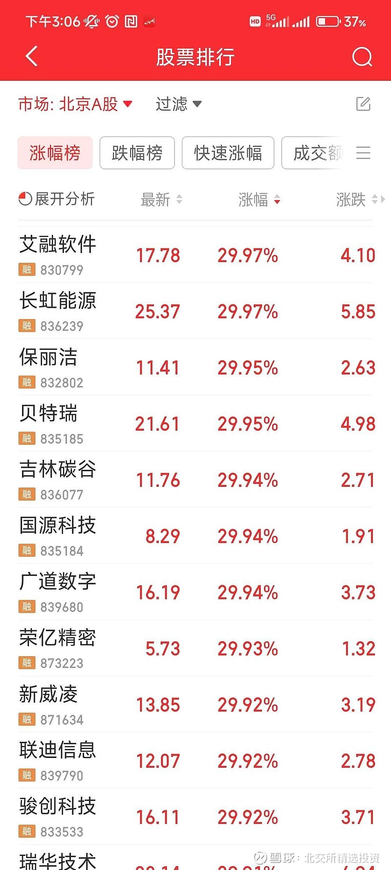 北证今日创造了世界纪录美国股市在1987年10月21日的“黑色星期一”之后，道琼斯工业平均指数在1987年10月22...