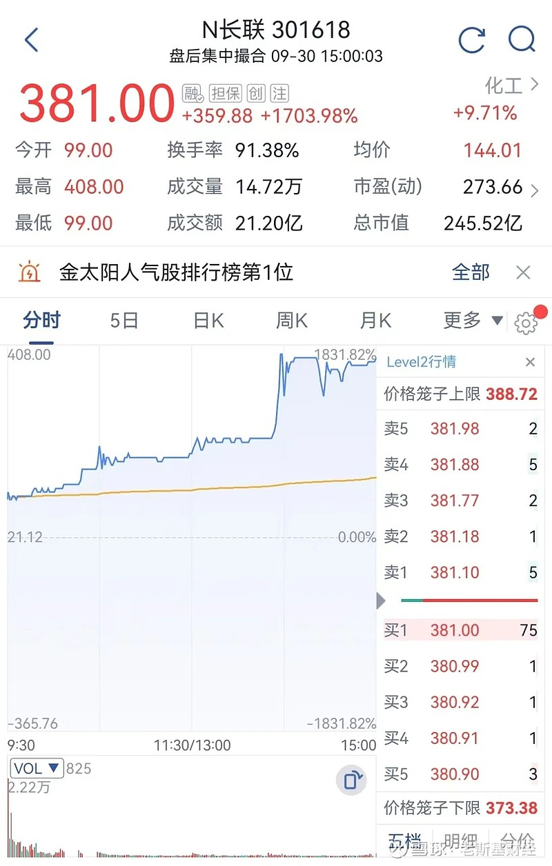 斯基还真有个头铁撞大运的朋友,打新中签了500股,这一只股票今天就赚