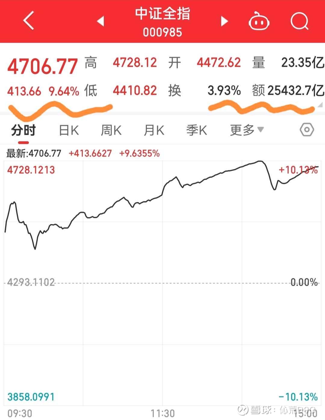 再一次见证沪深股市奇迹9月30月，再次见到沪深股市大奇迹日。之所以用这个“再。”字，实因为最近股市六连阳，可谓惊喜连连。全天跳空高开高走，包含...