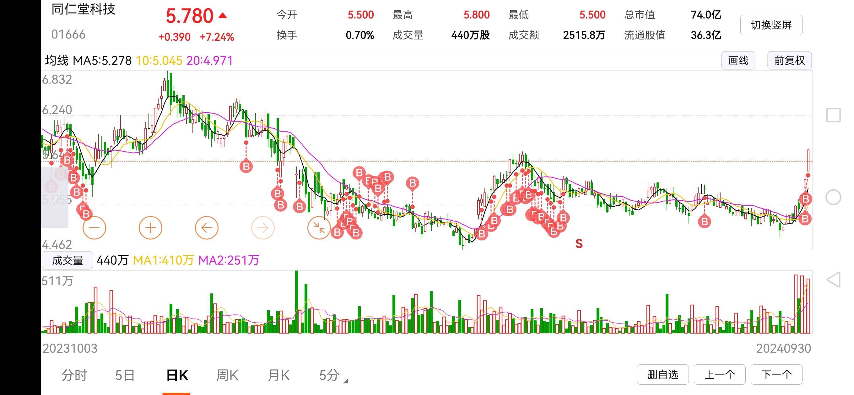 麻还在后面，港股国庆开盘有惊喜港股国庆只休一天！比大A多出4天交易时间。外资水龙头原本通过大a和港股两个管子。现在国庆通往大a 的大管子阀门关闭了。外资...