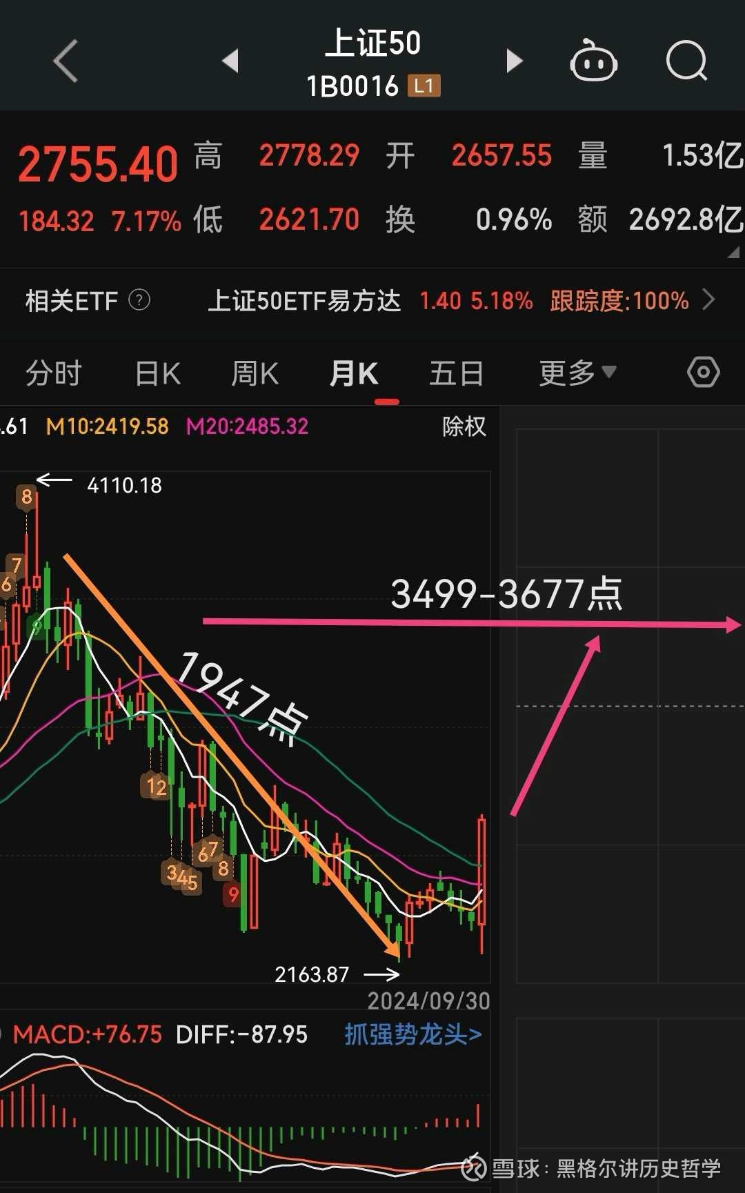 上证50指数iii浪目标点位探析！ 见上图， 上证50 指数的月K线图！2024.9月收出了上涨420点涨幅17.99%的“一阳指”月K线！这是上证50 指数...