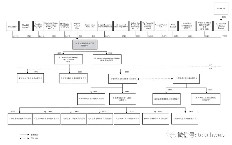 京东工业重启IPO：年营收173亿，GGV与红杉是股东 还未获备案通过 雷递网 雷建平 10月1日 京东 工业日前重启IPO，并再次递交招股书