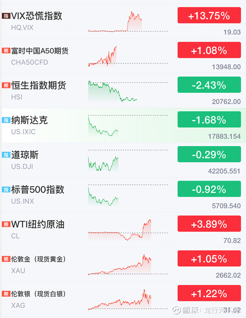 回到行情上,今天晚上美股三大股指突然大跌,纳斯达克更是跌近2,至于