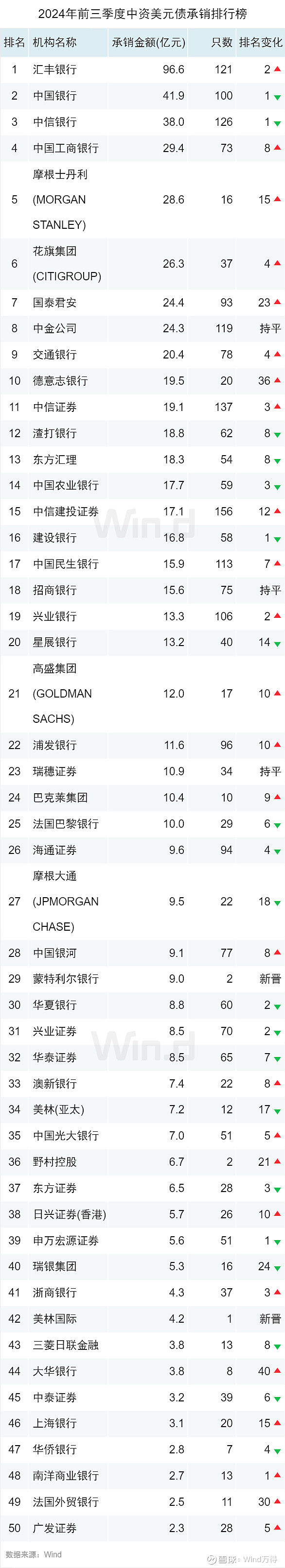 2024年前三季度汇丰银行共承销121只债,总承销金额96.