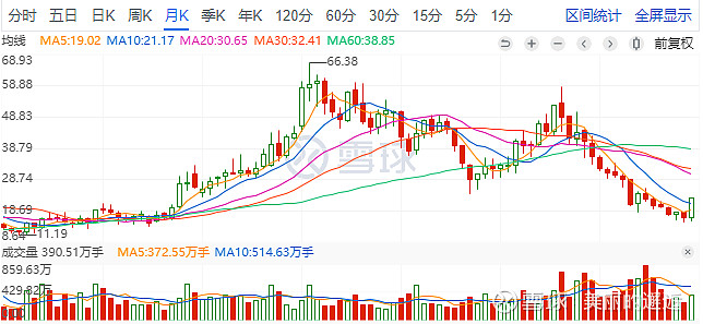 恒生电子这头牛该如何来骑 $恒生电子(SH600570)$ $神州泰岳(SZ300002)$ 去年在泰岳上的错误，希望这次不会再犯。底部完成重 ...