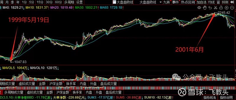活在史诗级大涨的恐惧之下，应该做点什么？ 今天继续图书馆冷静，复盘一下均线指标，看一下历次大牛市，指数回调的时候，跌破到什么位置是回调，跌破 ...