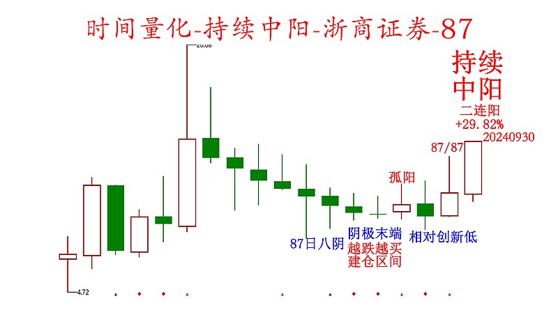 资产:个股浙商证券,涨停,持续中阳