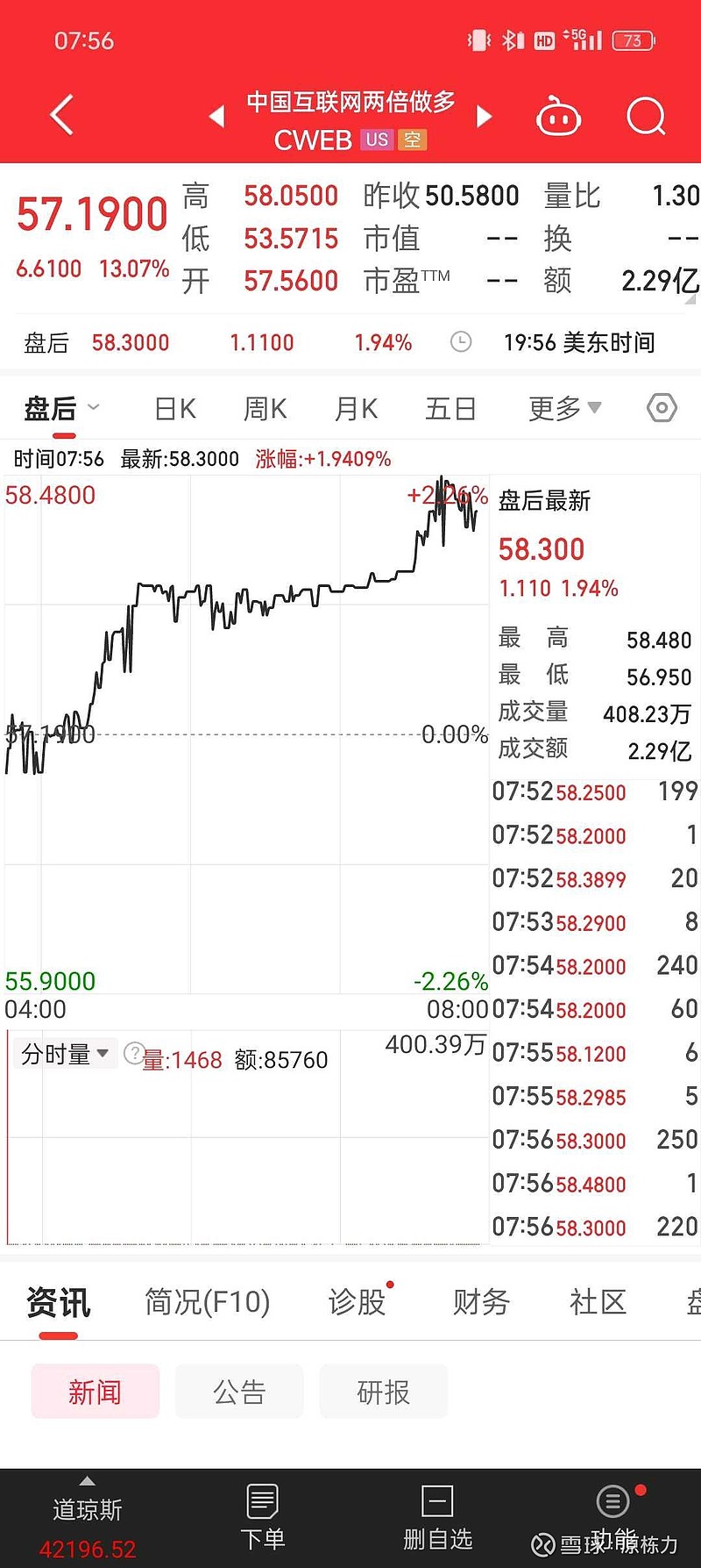 两倍做多互联网隔夜又涨了13.07%，香港恒生科技今天想调整一下都难，弹簧拉得太尽也会折的吧，再好的行情一波走完真的好吗...