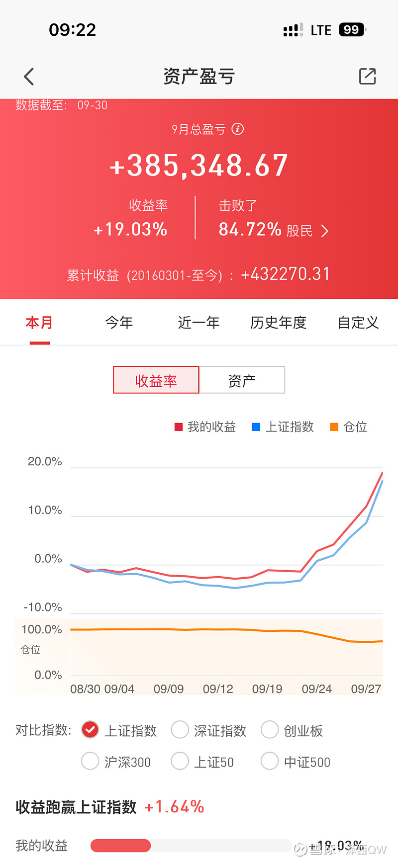 2024年9月实盘 9月实盘浮盈38.5万,今年累计浮盈36.7万。随着多项利好政策出台,股市大涨,自2020年入市以来,这是第一次见到如此 ...