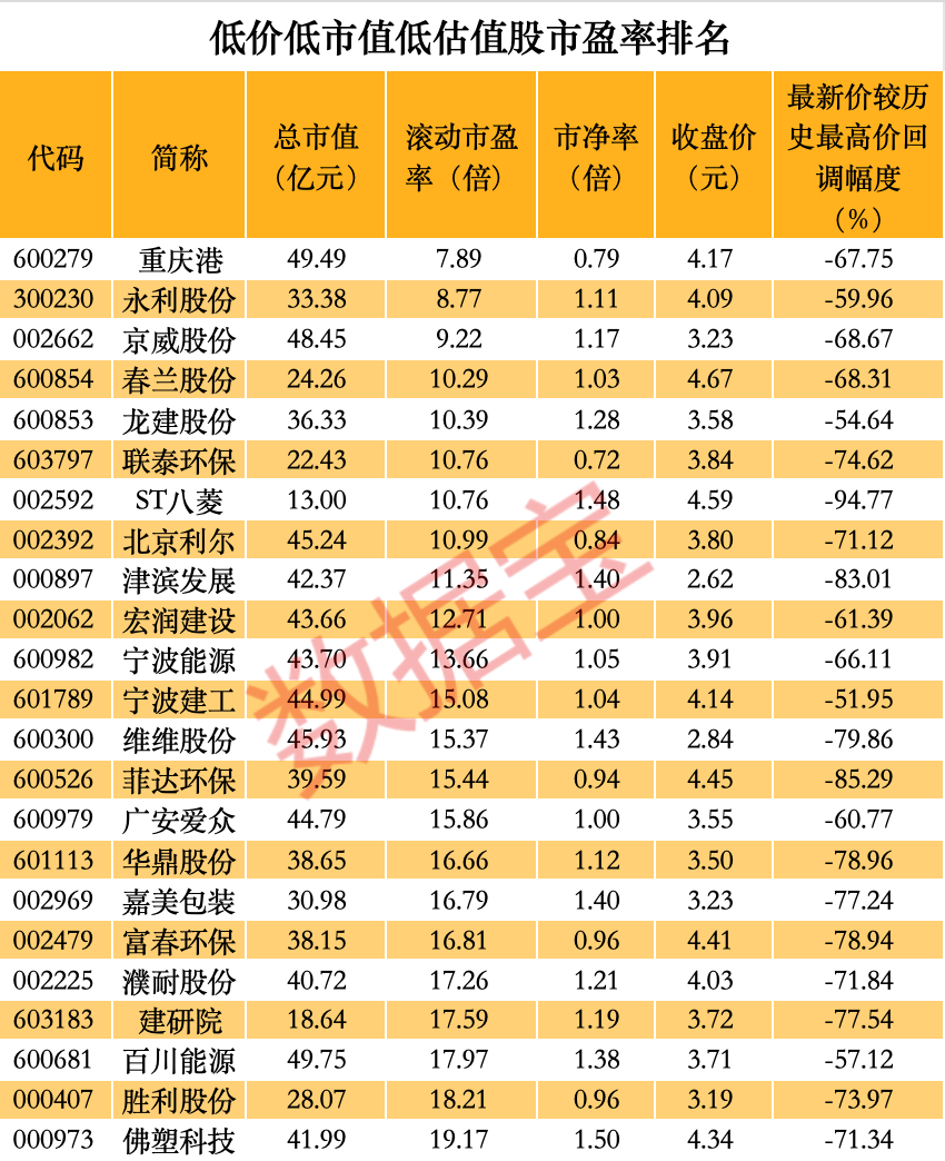 再现高市盈率发行=发行市盈率高于50倍的股票