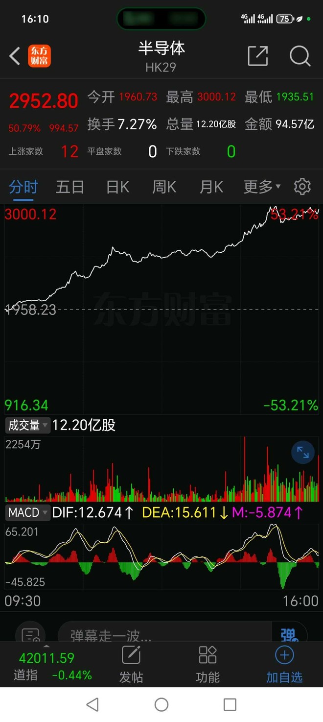 港股半导体暴涨！中芯国际涨近30%# - 热门话题- 雪球