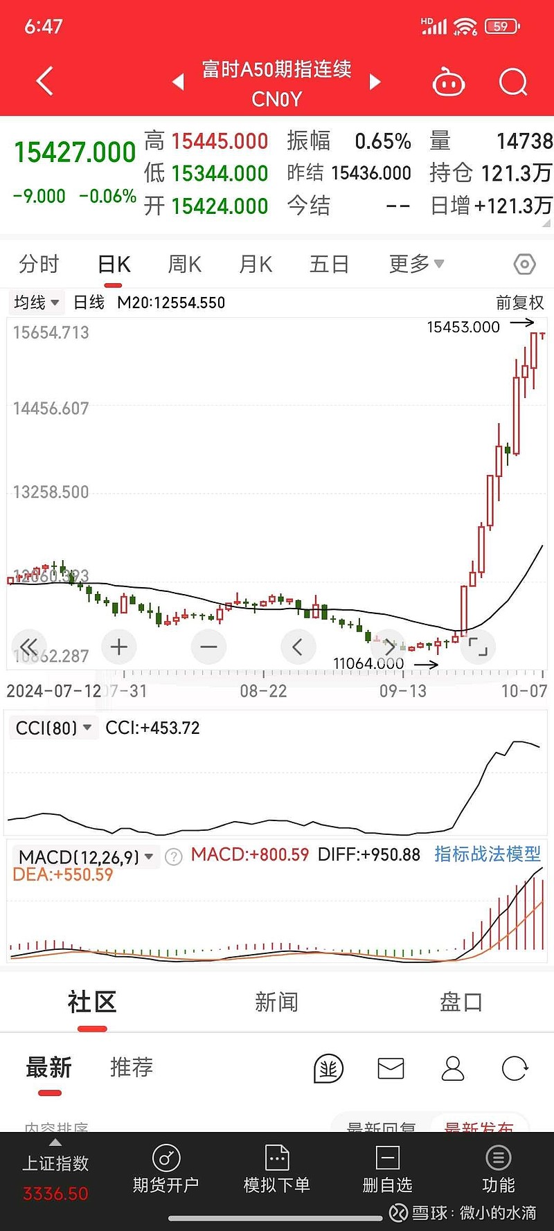 富时A50 在我们放假的时候已经上涨10%了，它的成分股是区别于上证50 的，论波动情况是有点类似沪深300 ，本来...