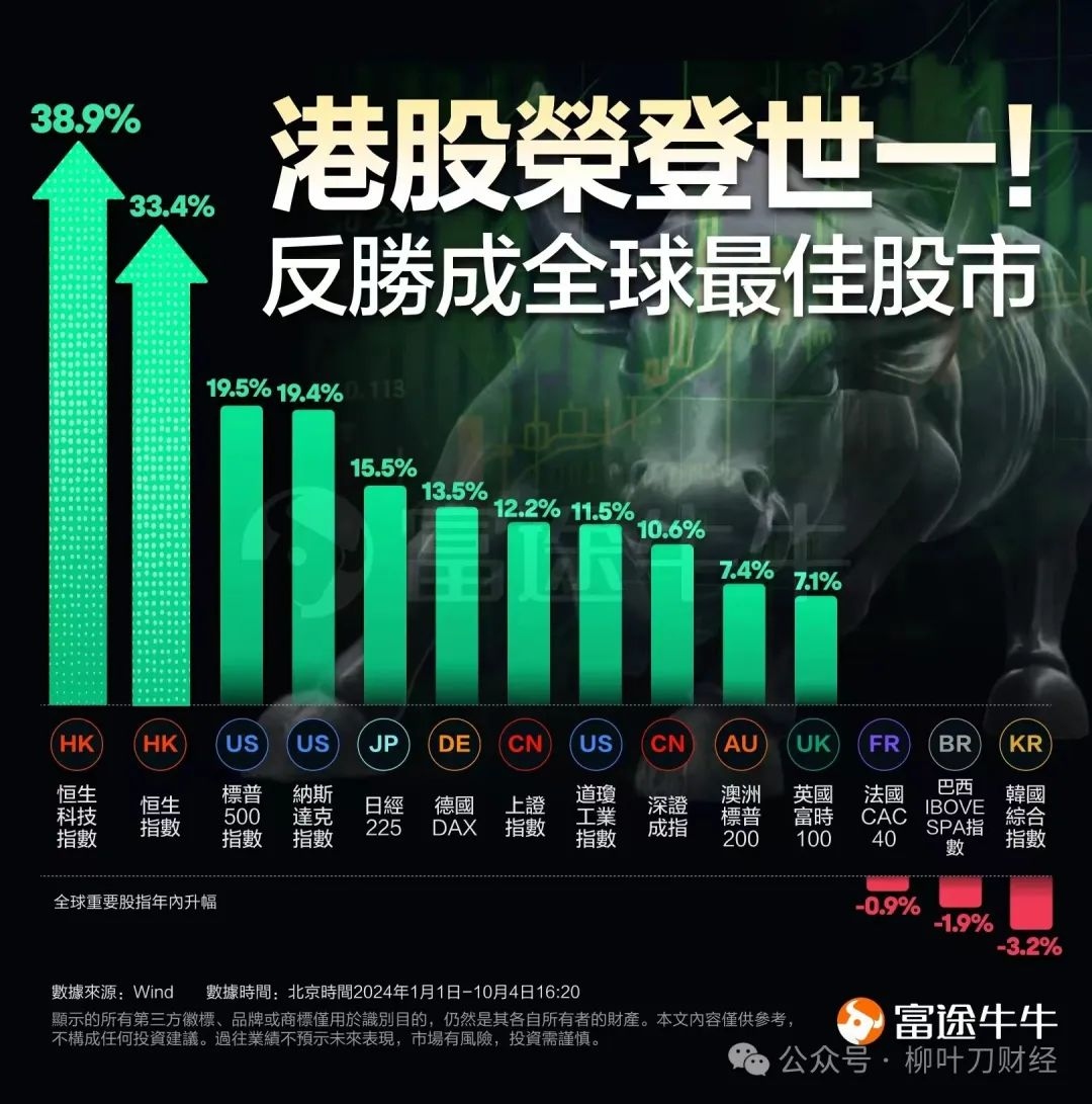 港股荣登世界第一大家晚上好，我是刀哥。1）港股很疯狂港股结束了这3天的交易。客观说，很疯狂。截止到10月4日，港股站了起来了，荣登202...