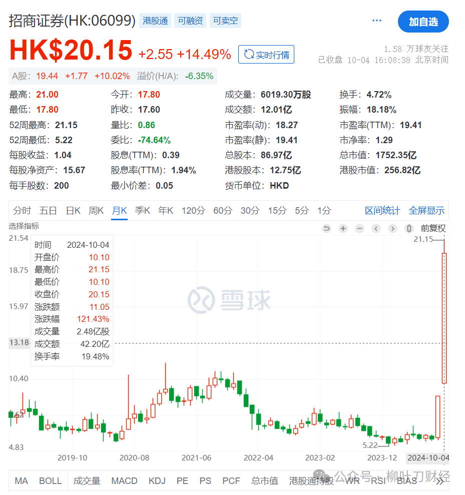 港股荣登世界第一大家晚上好，我是刀哥。1）港股很疯狂港股结束了这3天的交易。客观说，很疯狂。截止到10月4日，港股站了起来了，荣登202...